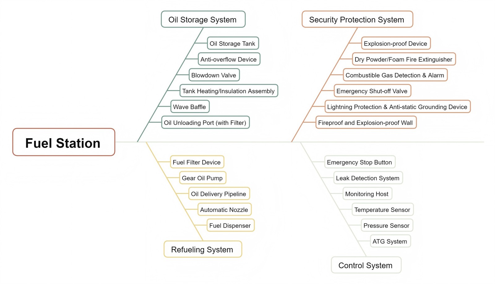 fuel dispensing station 4